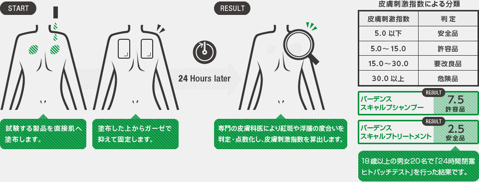 皮膚刺激テスト