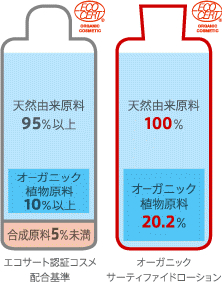 肌に安全な“真のオーガニックコスメ”